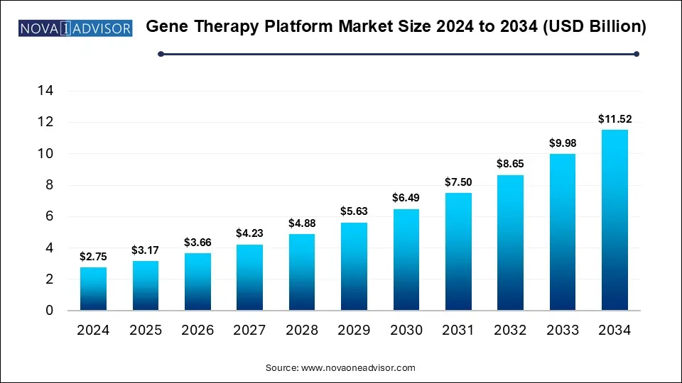 Gene Therapy Platform Market Size 2024 To 2034