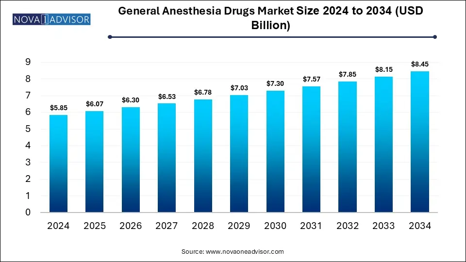General Anesthesia Drugs Market Size 2024 To 2034