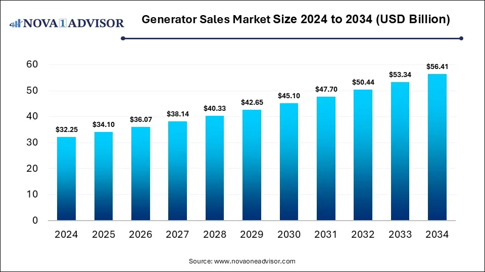 Generator Sales Market Size 2024 To 2034