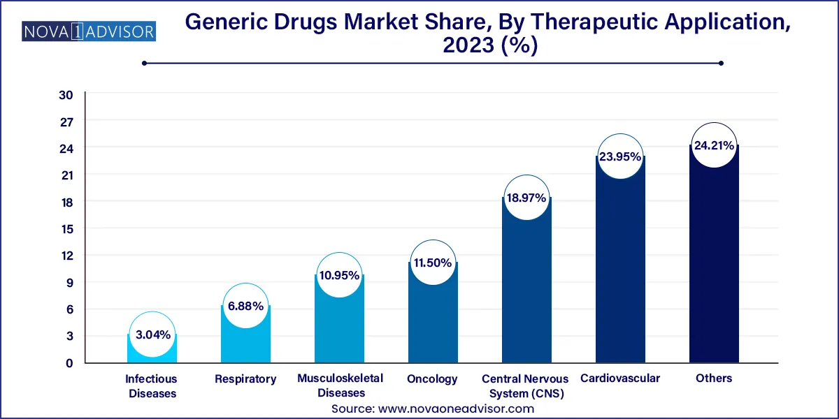 Generic Drugs Market Share, By Therapeutic Application, 2023 (%)