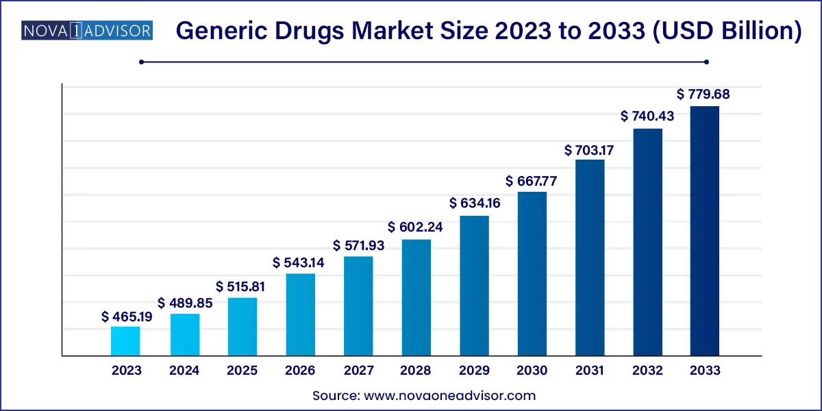 Generic Drugs Market Size, 2024 to 2033 