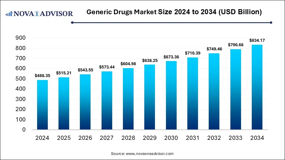 Generic Drugs Market Size 2024 To 2034 Generic Drugs Market Size 2024 To 2034