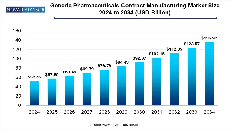 Generic Pharmaceuticals Contract Manufacturing Market Size 2024 To 2034