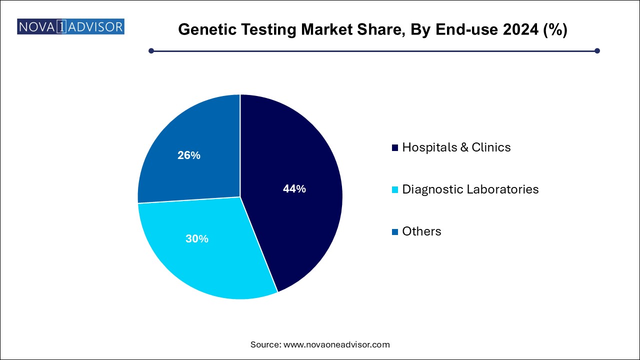 Genetic Testing Market Share, By End-use 2024 (%)