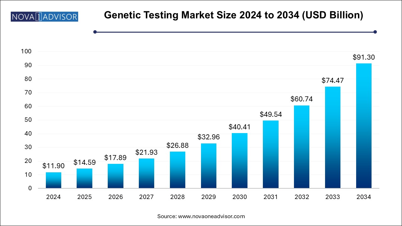 Genetic Testing Market Size 2024 To 2034