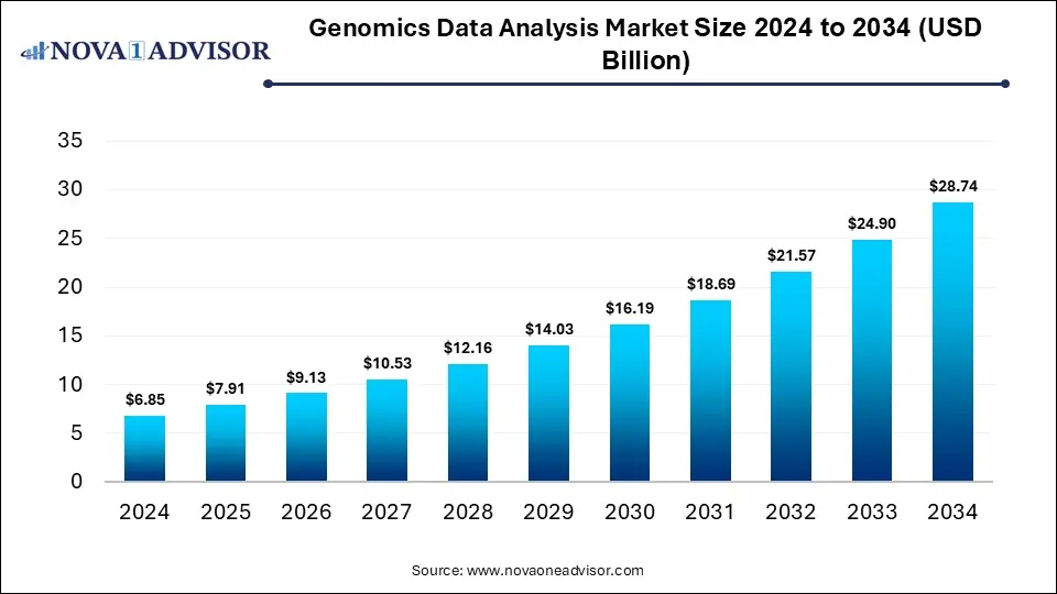 Genomics Data Analysis Market Size 2024 To 2034