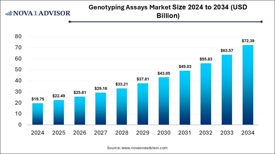 Genotyping Assay Market Size 2024 To 2034