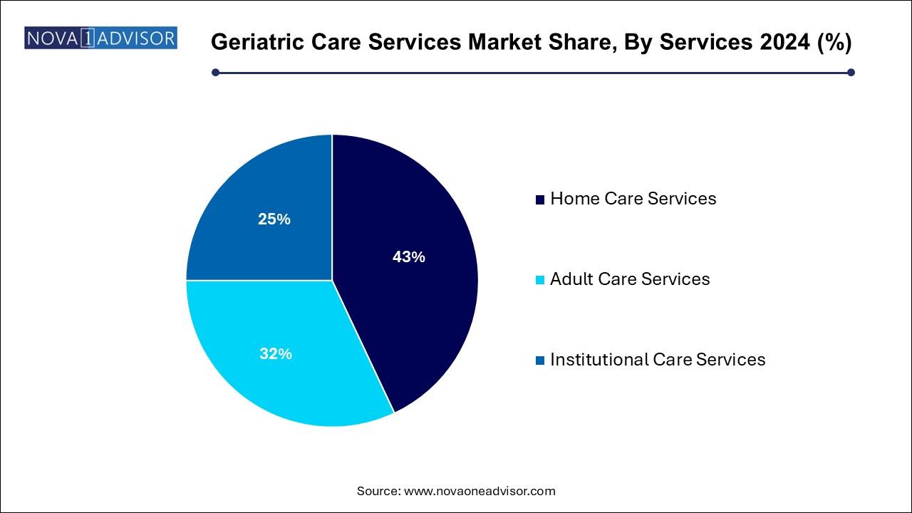 Geriatric Care Services Market Share, By Services 2024 (%)