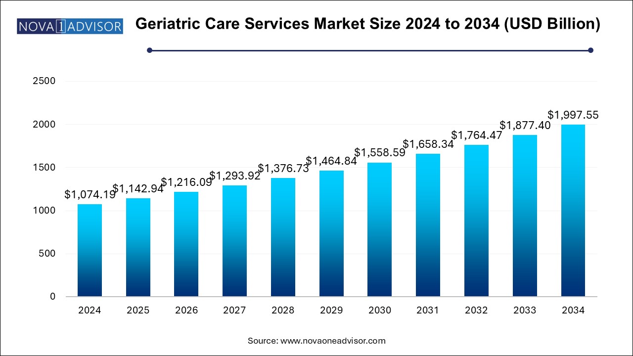 Geriatric Care Services Market Size 2024 To 2034