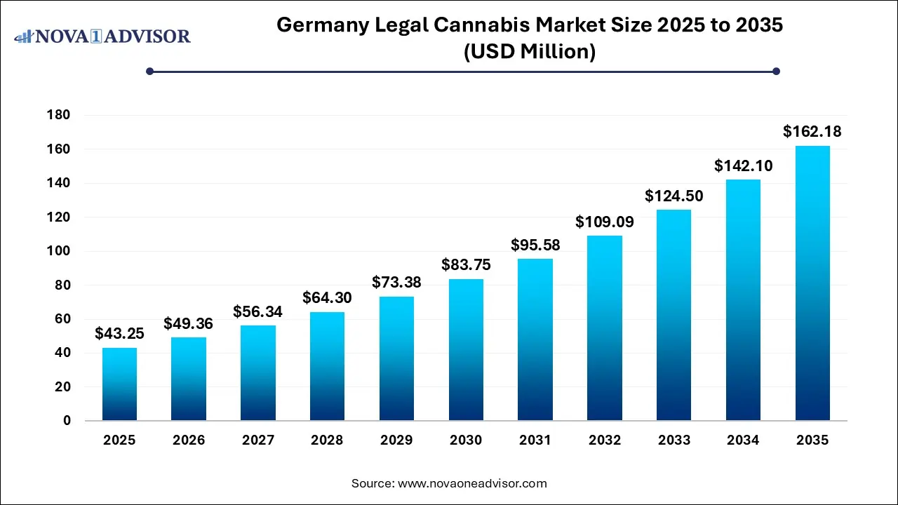 Germany Legal Cannabis Market Size 2025 To 2035