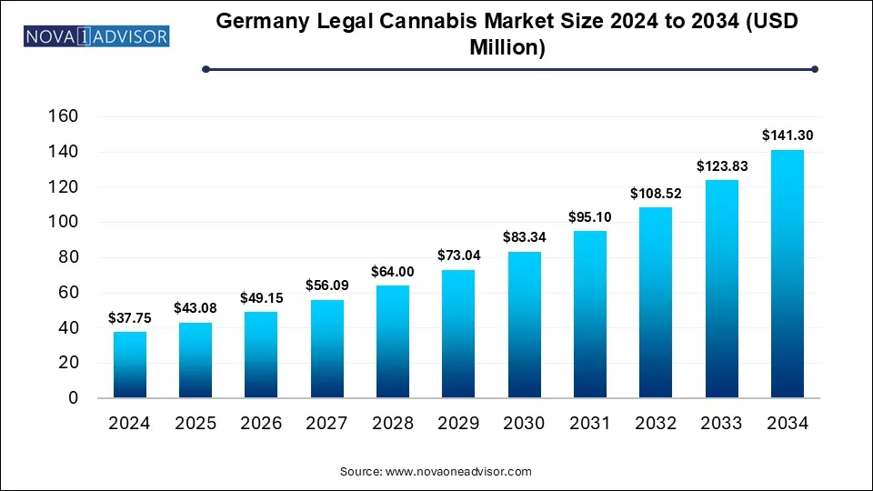 Germany Legal Cannabis Market Size 2024 To 2034