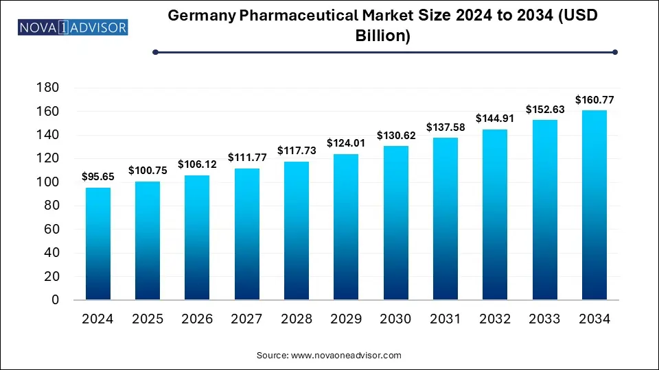Germany Pharmaceutical Market Size 2024 To 2034