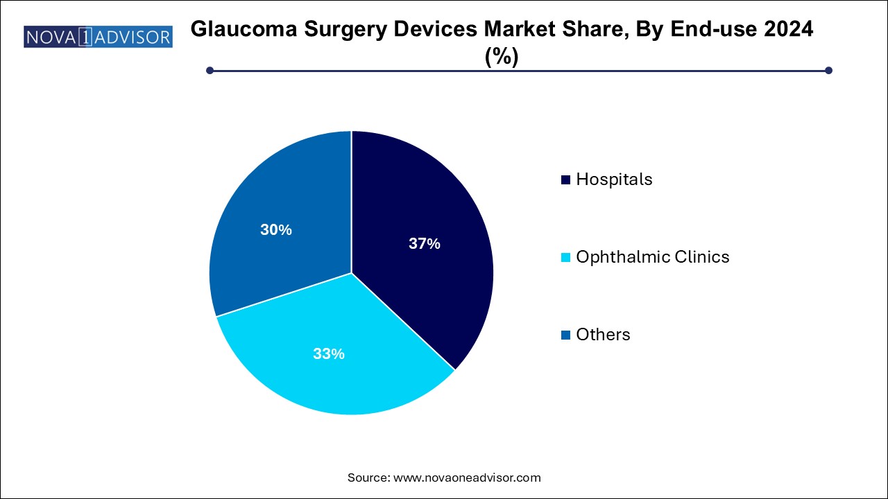 Glaucoma Surgery Devices Market Share, By End-use 2024 (%)