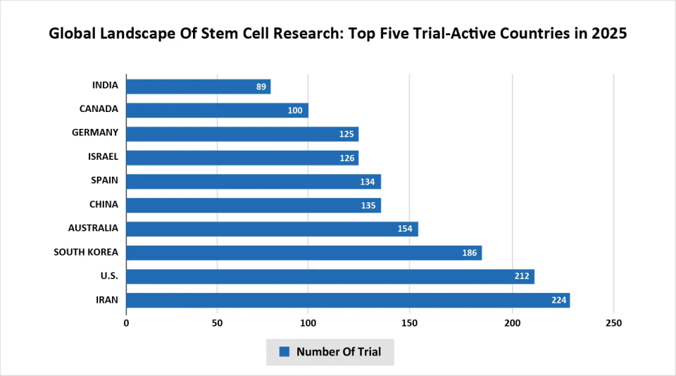 Global-Landscape-Of-Stem-Cell-Research--Top-Five-Trial-Active-Countries-in-2025