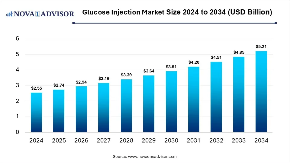 Glucose Injection Market Size 2024 To 2034 Glucose Injection Market Size 2024 To 2034