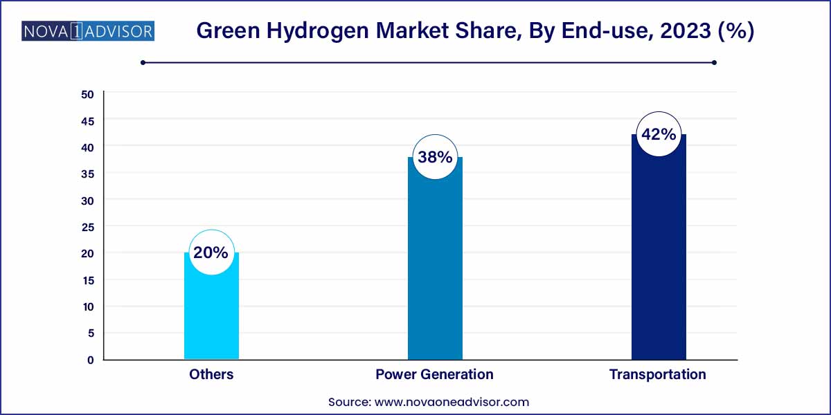 Green Hydrogen Market Share, By End-use, 2023 (%)