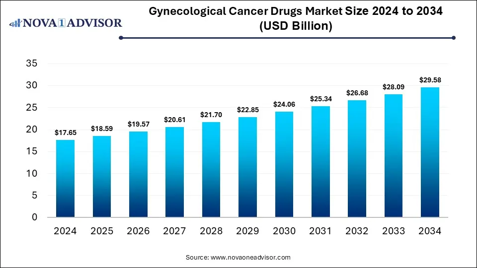 Gynecological Cancer Drugs Market Size 2024 To 2034