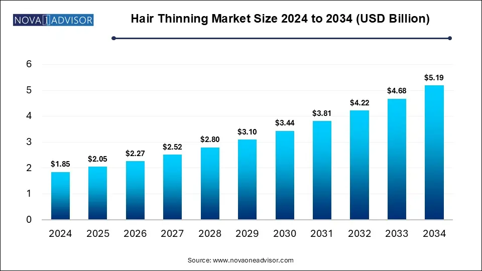 Hair Thinning Market Size 2024 To 2034