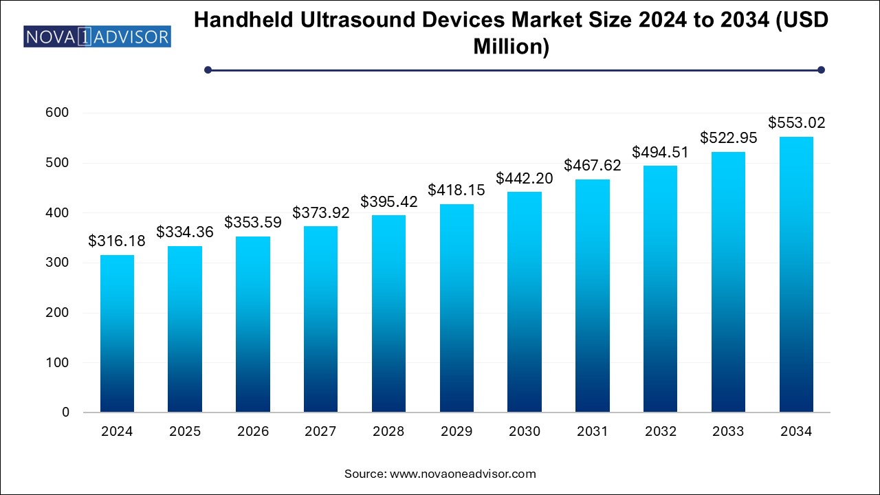 Handheld Ultrasound Devices Market Size 2024 To 2034