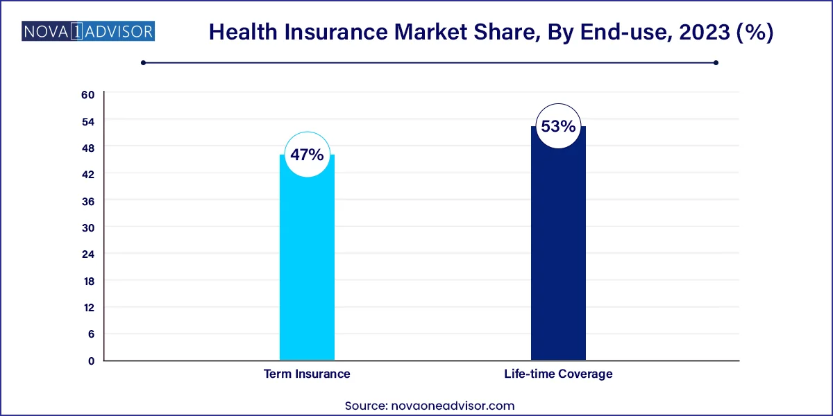 Health Insurance Market Share, By End-use, 2023 (%)