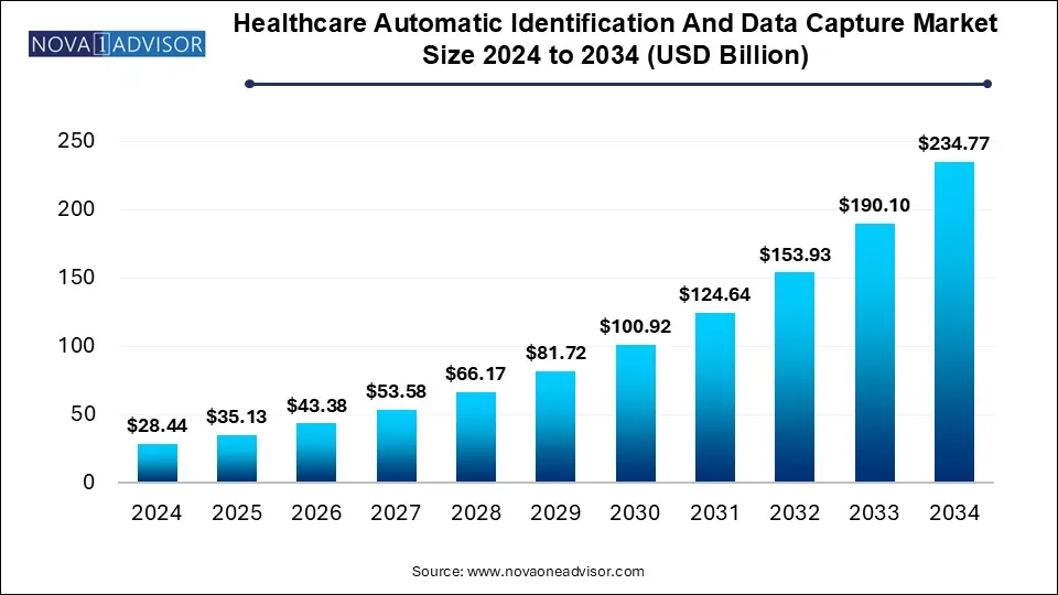 Healthcare Automatic Identification And Data Capture Market Size 2024 To 2034
