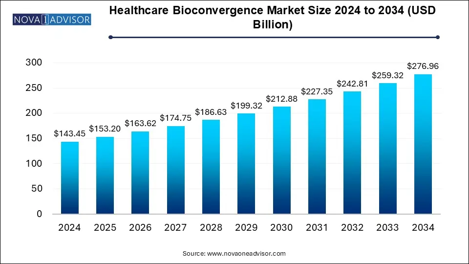 Healthcare Bioconvergence Market Size 2024 To 2034