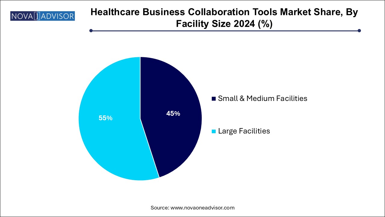 Healthcare Business Collaboration Tools Market Share, By Facility Size 2024 (%)