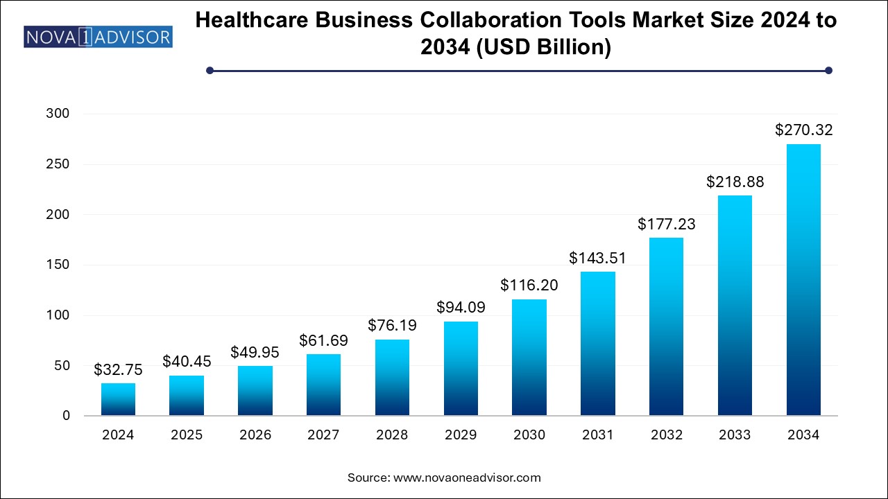 Healthcare Business Collaboration Tools Market Size 2024 To 2034