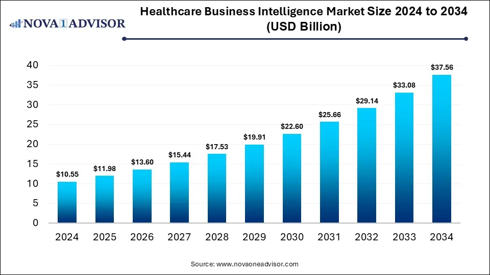 Healthcare Business Intelligence Market Size 2024 To 2034