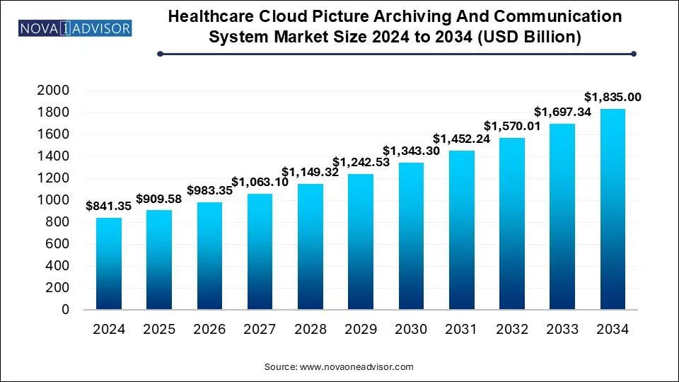 Healthcare Cloud Picture Archiving And Communications System Market Size 2024 To 2034