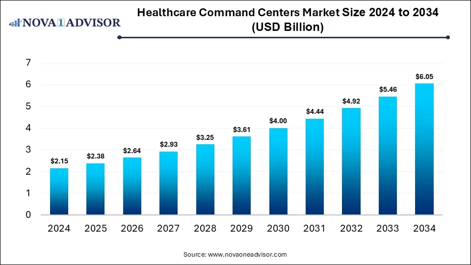 Healthcare Command Centers Market Size 2024 To 2034