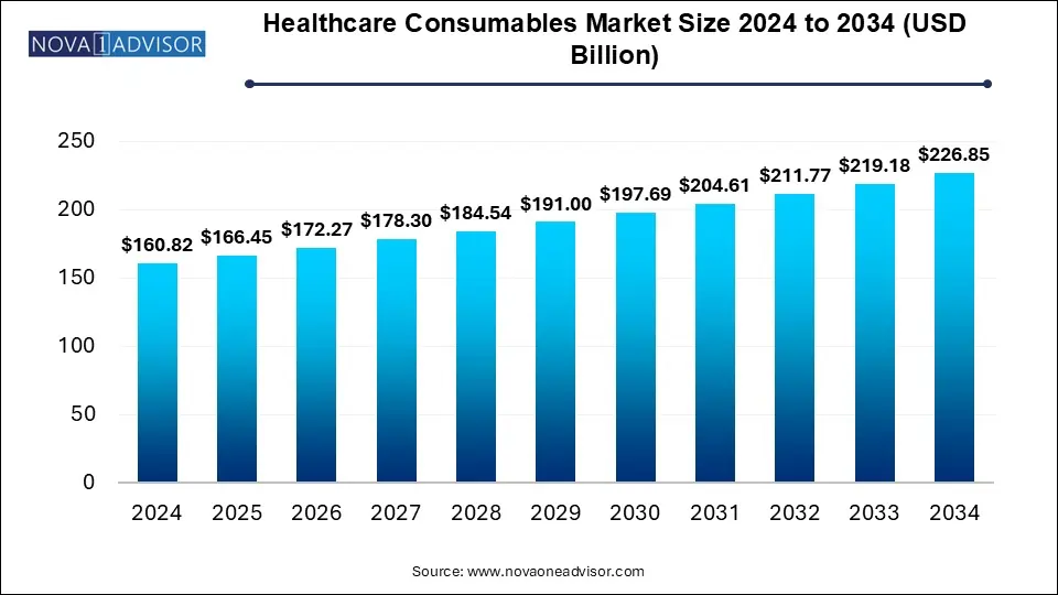 Healthcare Consumables Market Size 2024 To 2034