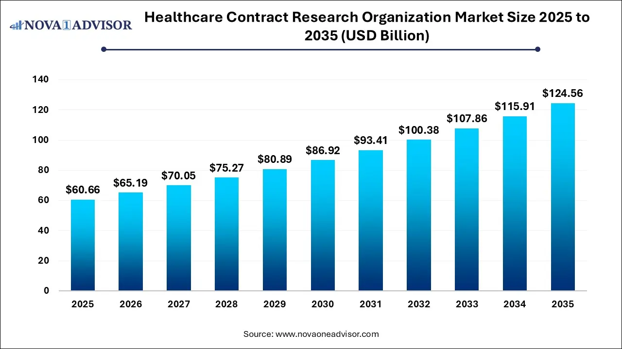Healthcare Contract Research Organization Market Size 2025 To 2035 Healthcare Contract Research Organization Market Size 2025 To 2035