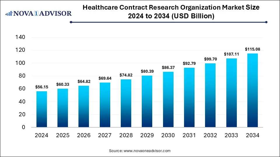 Healthcare Contract Research Organization Market Size 2024 To 2034 Healthcare Contract Research Organization Market Size 2024 To 2034
