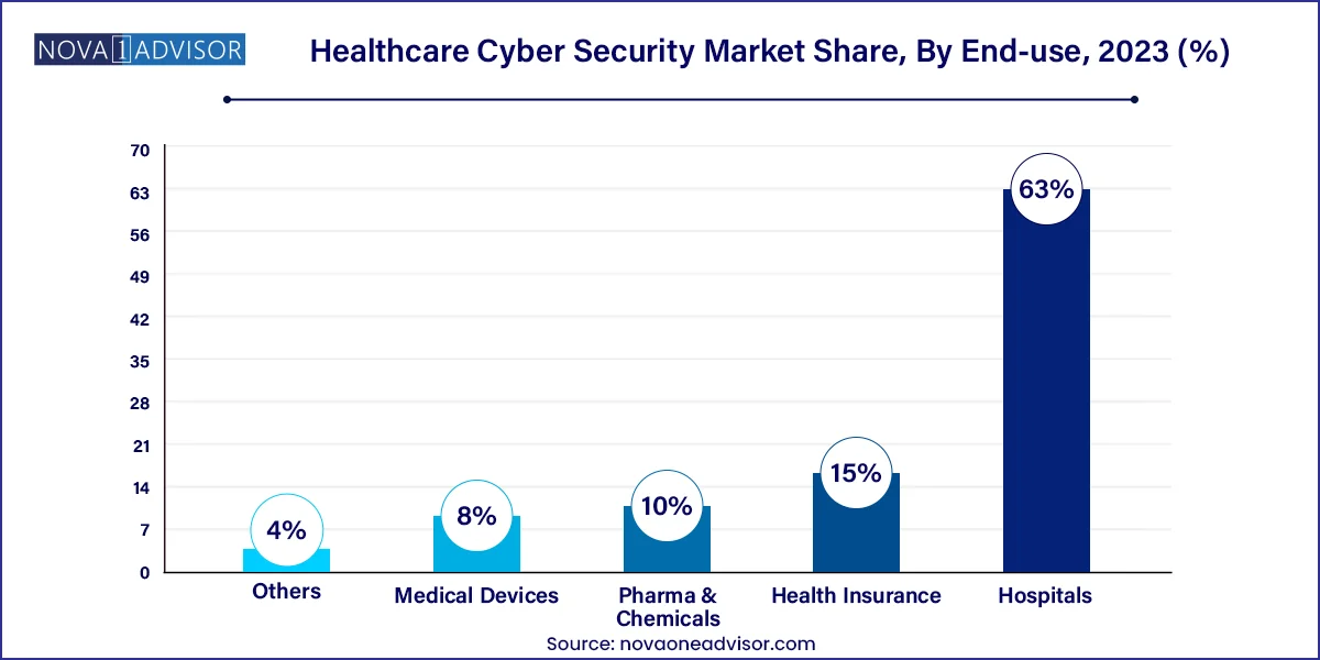 Healthcare Cyber Security Market Share, By End-use, 2023 (%)