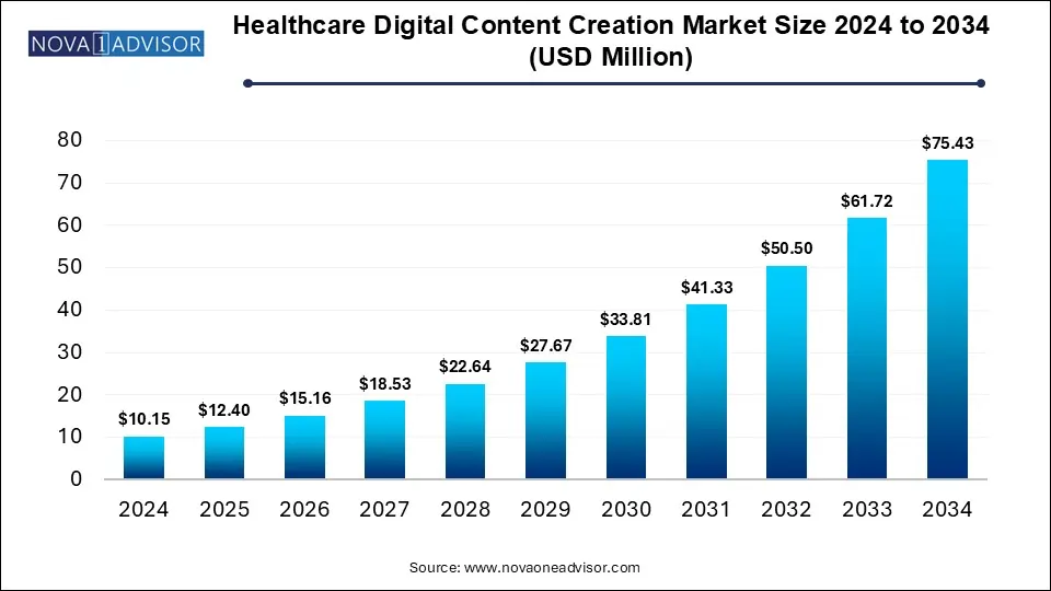 Healthcare Digital Content Creation Market Size 2024 To 2034
