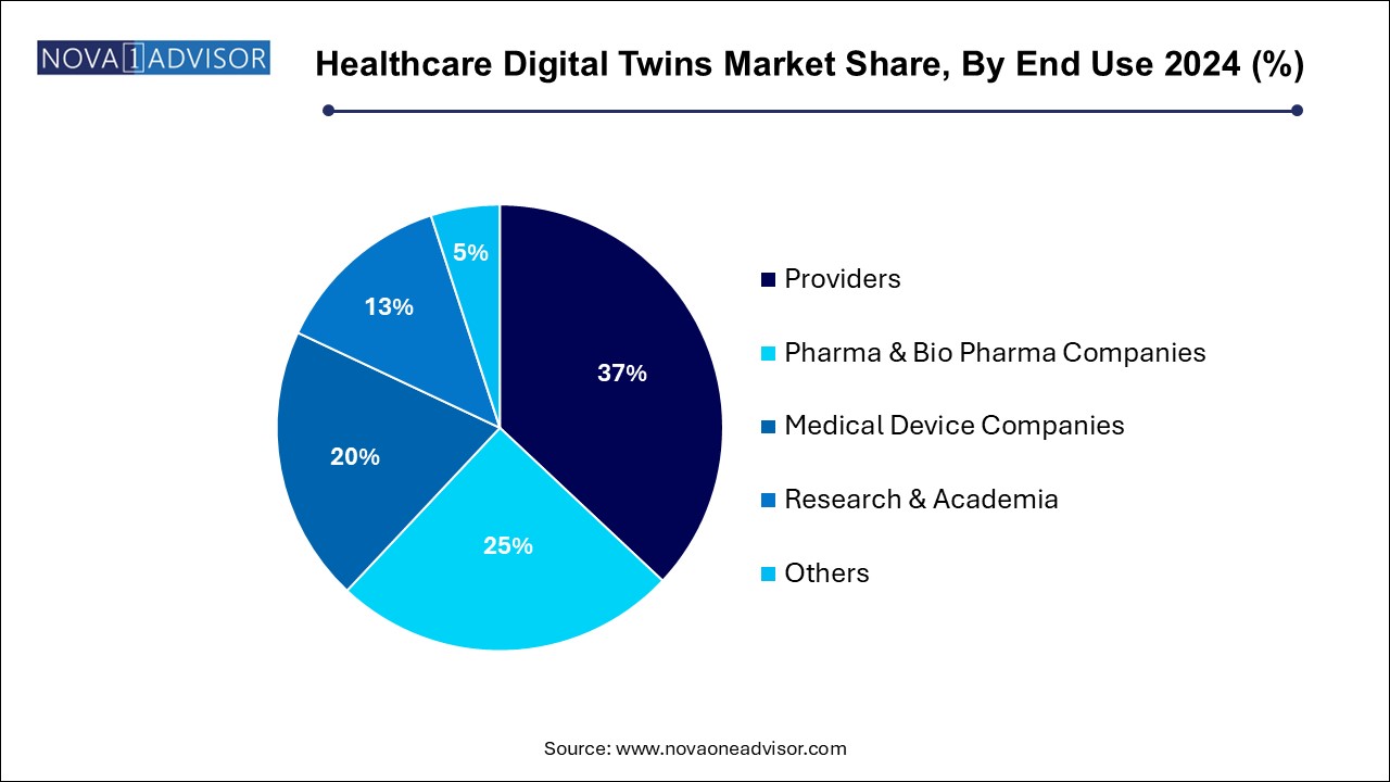 Healthcare Digital Twins Market Share, By End Use 2024 (%)