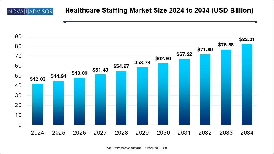 Healthcare Staffing Market Size 2024 To 2034