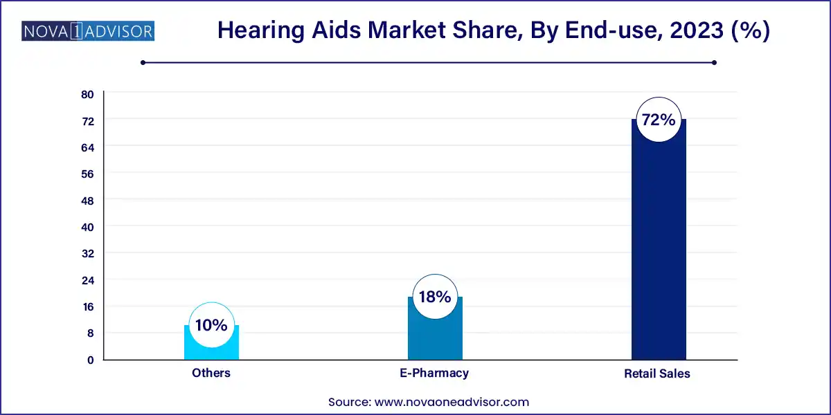 Hearing Aids Market Share, By End-use, 2023 (%)