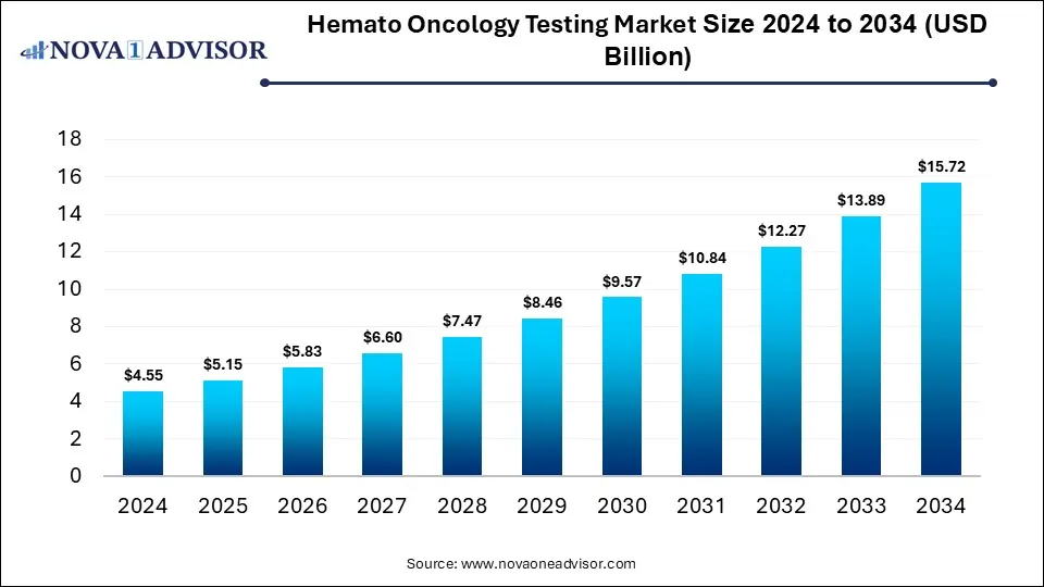Hemato Oncology Testing Market Size 2024 To 2034