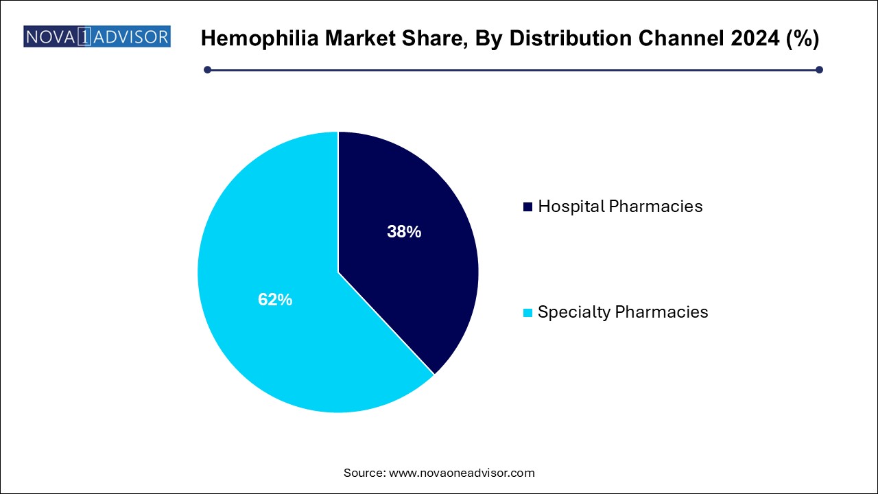Hemophilia Market Share, By Distribution Channel 2024 (%)