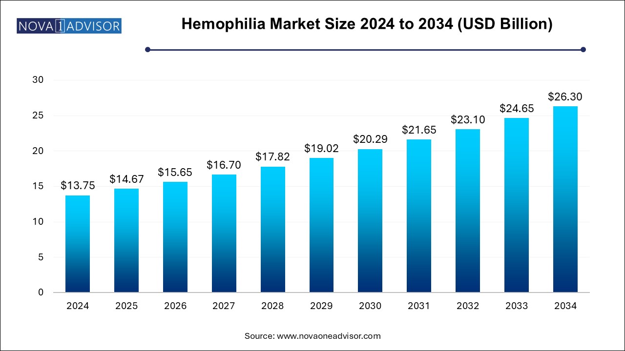 Hemophilia Market Size 2024 To 2034