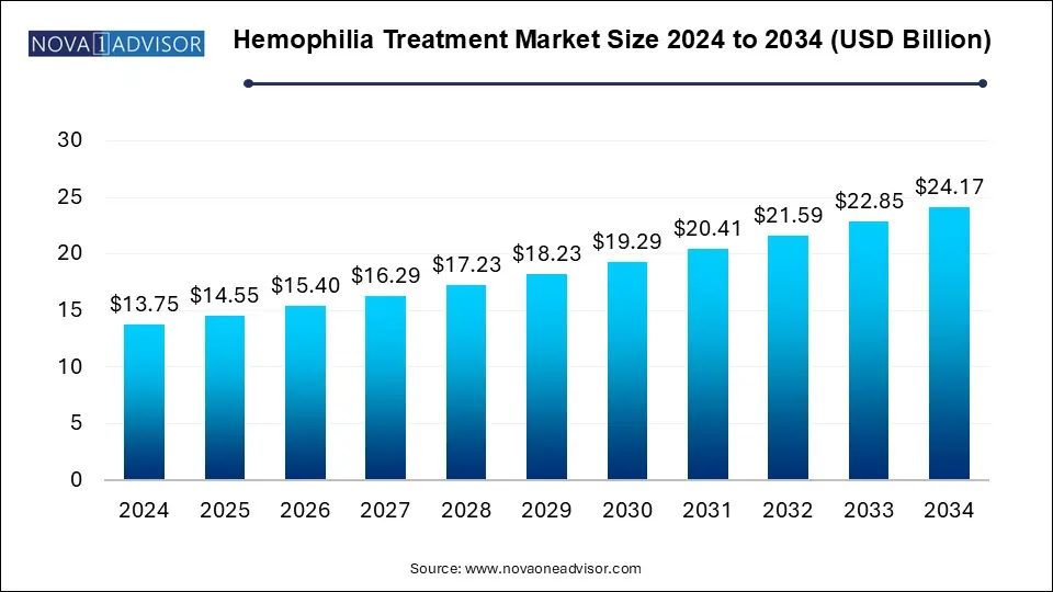 Hemophilia Treatment Market Size 2024 To 2034