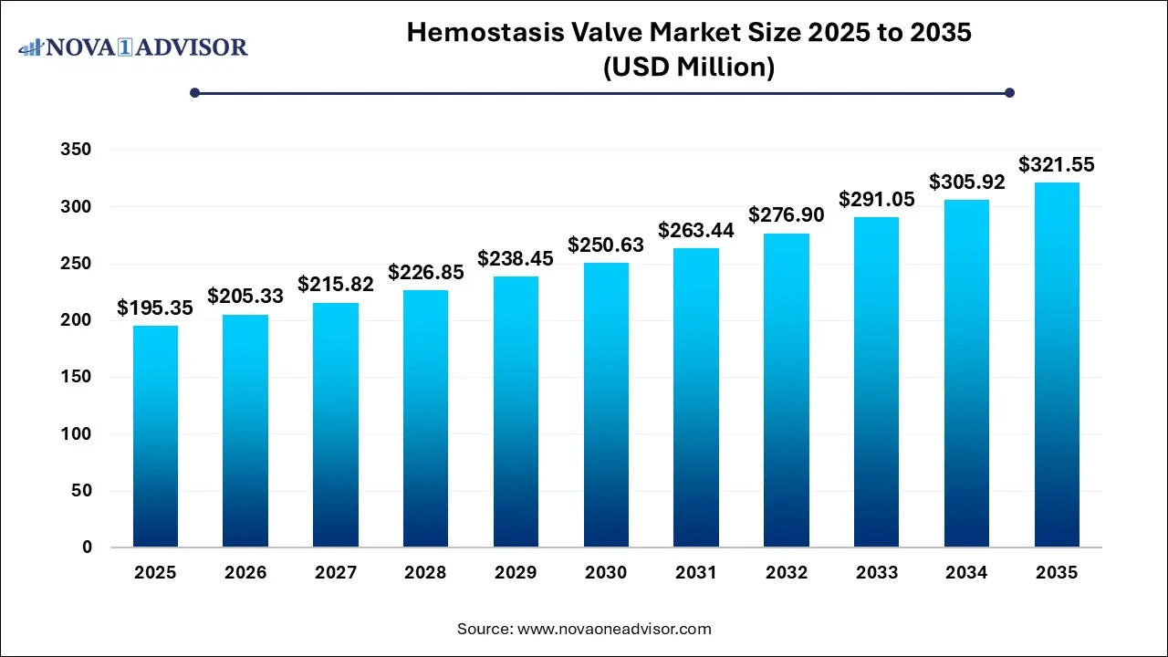 Hemostasis Valve Market Size 2025 To 2035