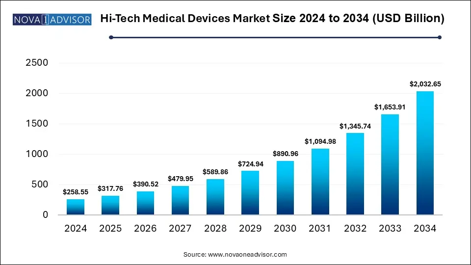 Hi-Tech Medical Devices Market Size 2024 To 2034