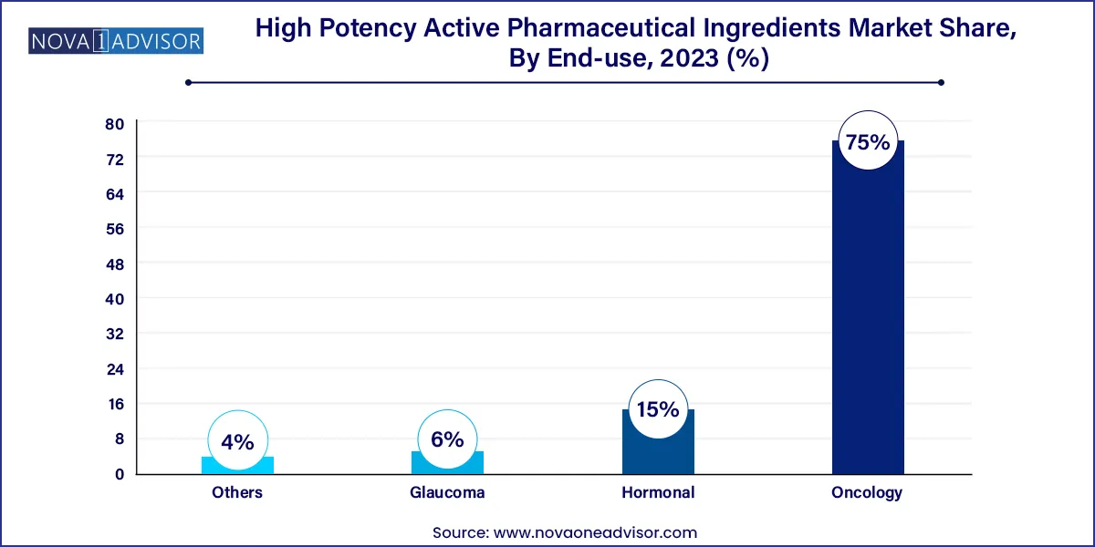 High Potency Active Pharmaceutical Ingredients Market Share, By End-use, 2023 (%)