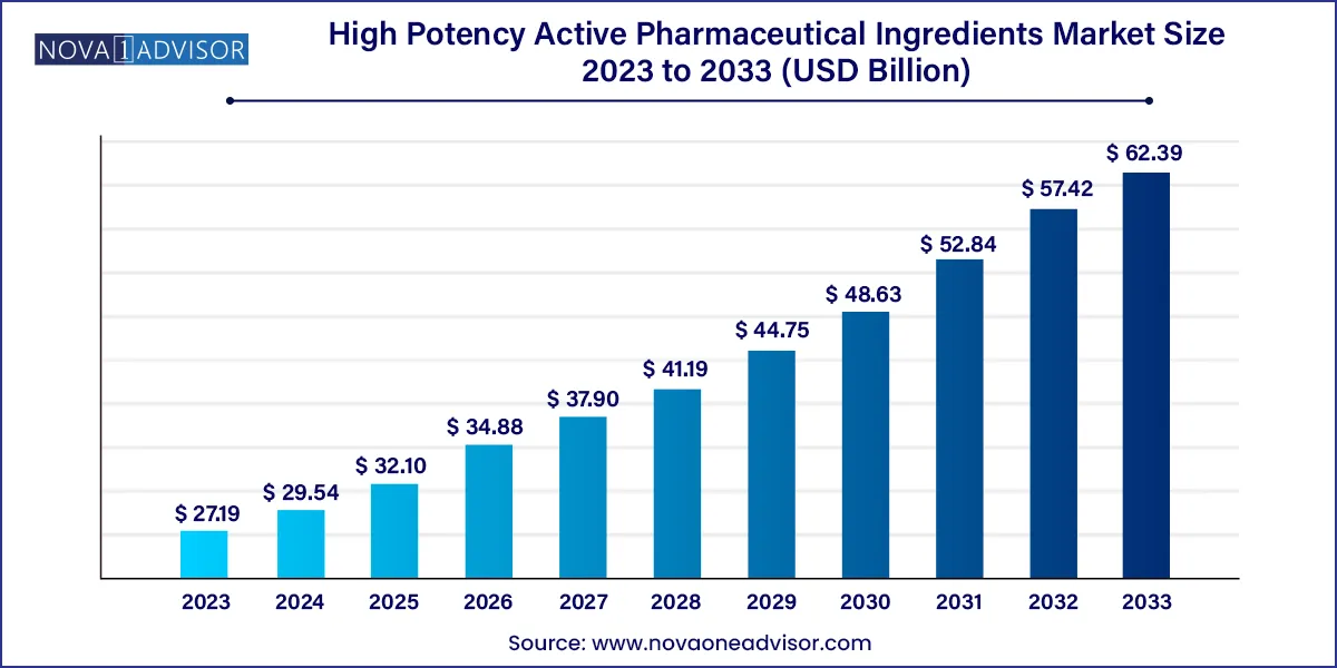 High Potency Active Pharmaceutical Ingredients Market Size 2024 To 2033