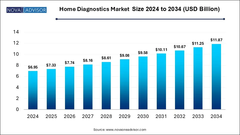 Home Diagnostics Market Size 2024 To 2034