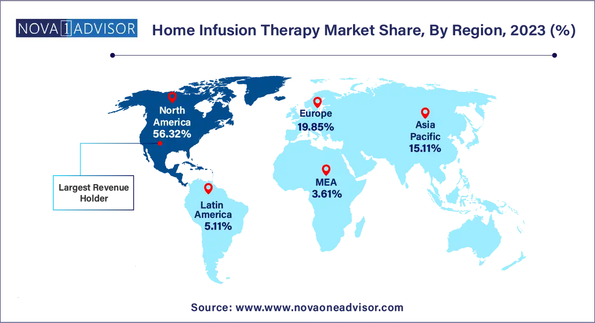 Home Infusion Therapy Market Share, By Region, 2023 (%)