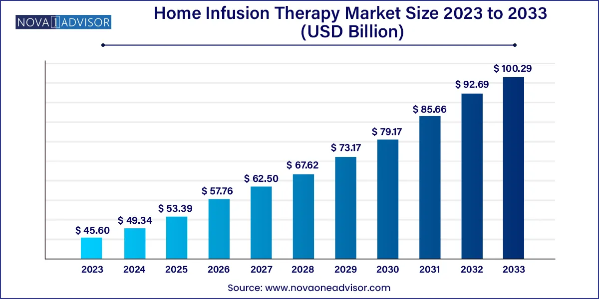 Home Infusion Therapy Market Size, 2024 to 2033